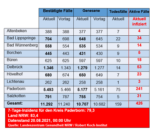 Grafiktabelle der bestätigten Fälle, der Todesfälle, der Genesenen und der aktiven Fälle eingeteilt in Städten und Gemeinden des Kreises Paderborn © Kreis Paderborn